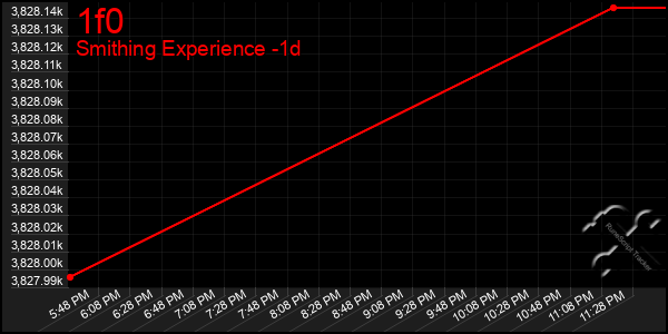 Last 24 Hours Graph of 1f0