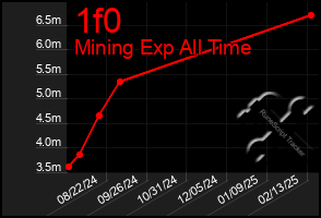 Total Graph of 1f0