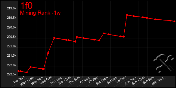 Last 7 Days Graph of 1f0