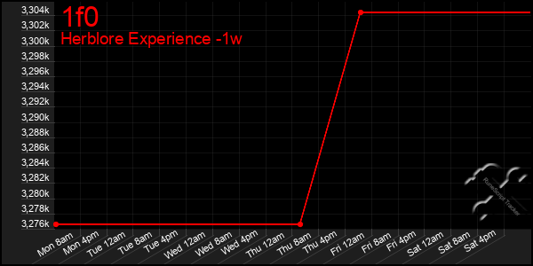 Last 7 Days Graph of 1f0