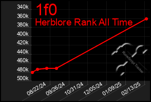 Total Graph of 1f0