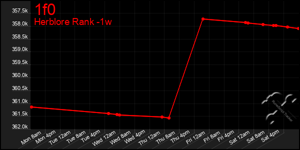 Last 7 Days Graph of 1f0