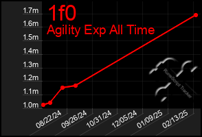 Total Graph of 1f0