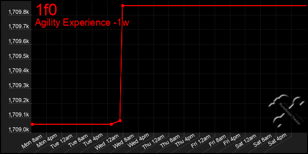 Last 7 Days Graph of 1f0