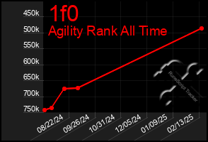 Total Graph of 1f0