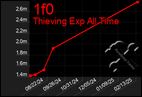 Total Graph of 1f0