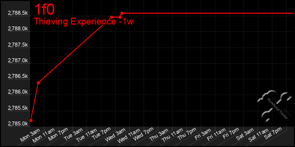 Last 7 Days Graph of 1f0