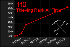 Total Graph of 1f0