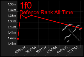 Total Graph of 1f0