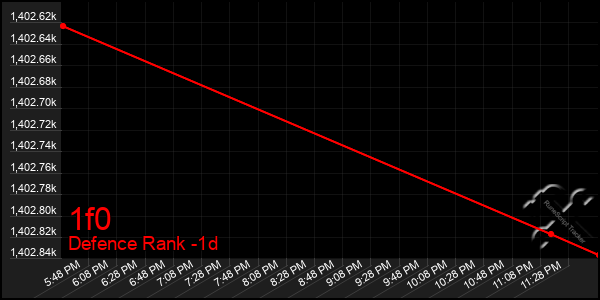 Last 24 Hours Graph of 1f0