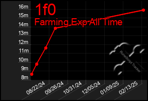 Total Graph of 1f0