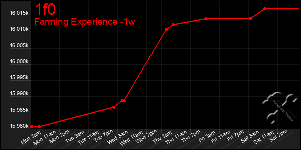 Last 7 Days Graph of 1f0