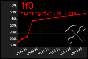 Total Graph of 1f0