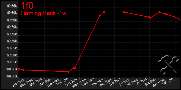 Last 7 Days Graph of 1f0