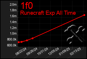 Total Graph of 1f0