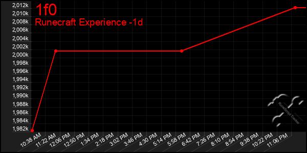 Last 24 Hours Graph of 1f0