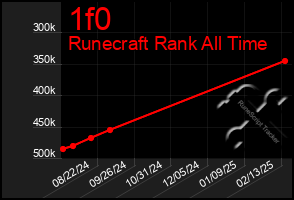 Total Graph of 1f0