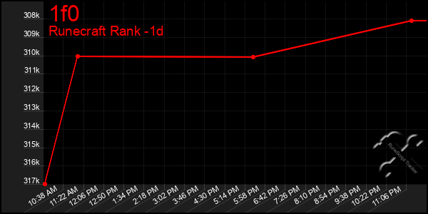 Last 24 Hours Graph of 1f0