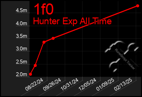 Total Graph of 1f0