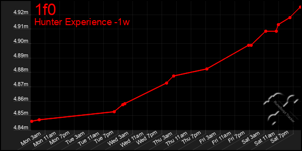 Last 7 Days Graph of 1f0