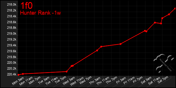 Last 7 Days Graph of 1f0