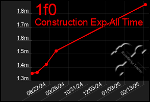 Total Graph of 1f0