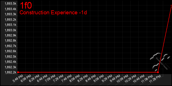 Last 24 Hours Graph of 1f0