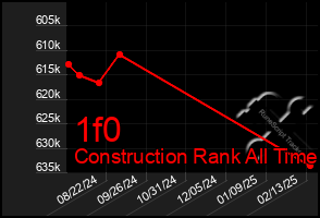 Total Graph of 1f0