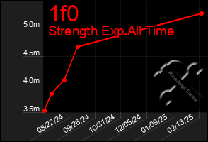 Total Graph of 1f0