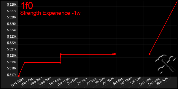 Last 7 Days Graph of 1f0