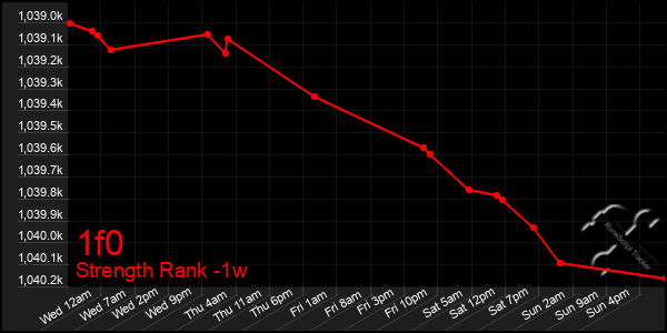 Last 7 Days Graph of 1f0