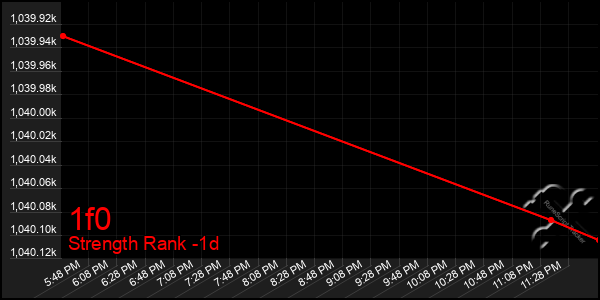 Last 24 Hours Graph of 1f0