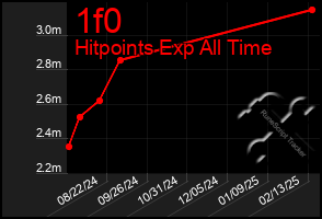 Total Graph of 1f0