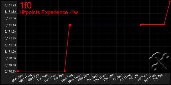 Last 7 Days Graph of 1f0