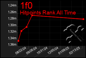 Total Graph of 1f0