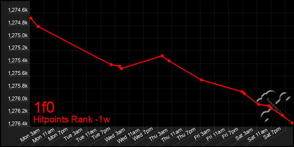 Last 7 Days Graph of 1f0