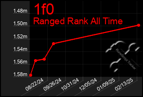 Total Graph of 1f0