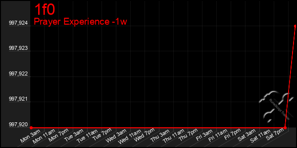 Last 7 Days Graph of 1f0