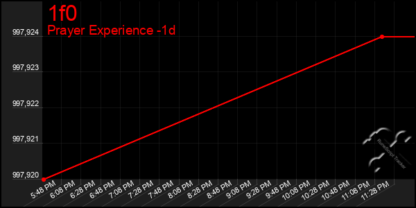 Last 24 Hours Graph of 1f0