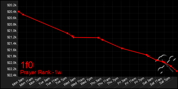 Last 7 Days Graph of 1f0