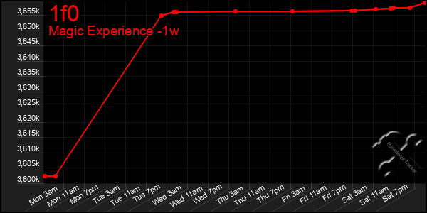 Last 7 Days Graph of 1f0