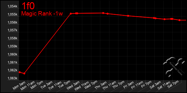 Last 7 Days Graph of 1f0