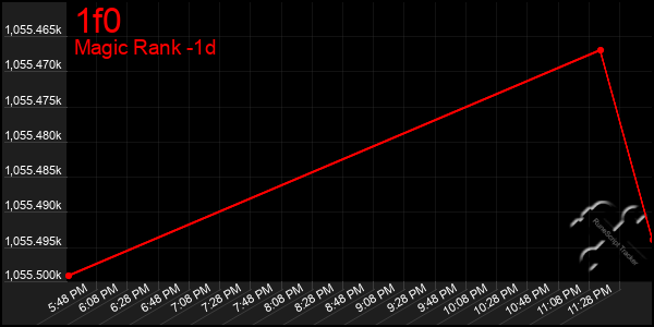 Last 24 Hours Graph of 1f0