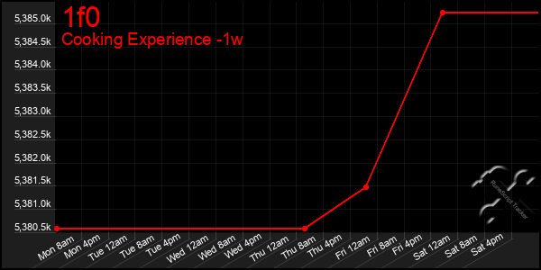 Last 7 Days Graph of 1f0