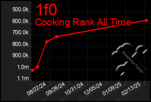 Total Graph of 1f0