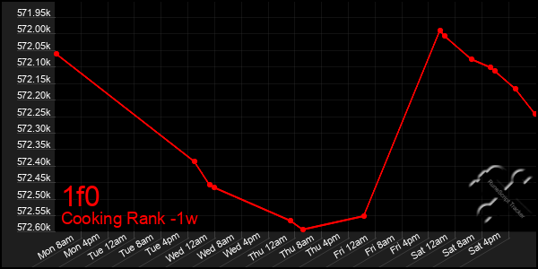 Last 7 Days Graph of 1f0