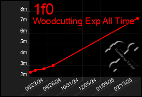 Total Graph of 1f0