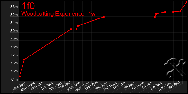 Last 7 Days Graph of 1f0