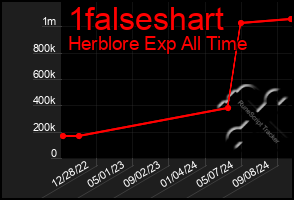 Total Graph of 1falseshart