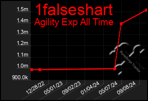 Total Graph of 1falseshart